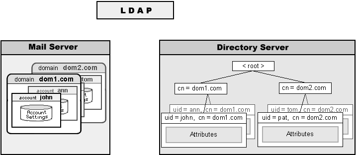 Иллюстрация: Удаление через LDAP 